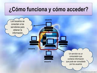 ¿Cómo funciona y cómo acceder?
usuario

Los usuarios se
conectan a los
servidores para
obtener la
información

servidores

usuario
usuario

usuario

Un servidor es un
computador que
contiene información
que pude ser consultada
por los usuarios

 