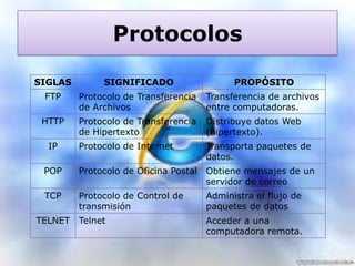 Protocolos
SIGLAS

SIGNIFICADO

PROPÓSITO

FTP

Protocolo de Transferencia
de Archivos

Transferencia de archivos
entre computadoras.

HTTP

Protocolo de Transferencia
de Hipertexto

Distribuye datos Web
(hipertexto).

Protocolo de Internet

Transporta paquetes de
datos.

POP

Protocolo de Oficina Postal

Obtiene mensajes de un
servidor de correo

TCP

Protocolo de Control de
transmisión

Administra el flujo de
paquetes de datos

Telnet

Acceder a una
computadora remota.

IP

TELNET

 