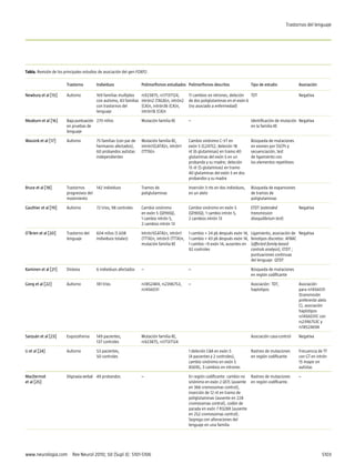 Trastornos del lenguaje




Tabla. Revisión de los principales estudios de asociación del gen FOXP2.

                        Trastorno        Individuos                 Polimorfismos estudiados Polimorfismos descritos                Tipo de estudio              Asociación

Newbury et al [15]      Autismo          169 familias multiplex     rs923875, rs17137124,      11 cambios en intrones, deleción   TDT                            Negativa
                                         con autismo, 43 familias   intrón2 (TAGA)n, intrón2   de dos poliglutaminas en el exón 6
                                         con trastornos del         (CA)n, intrón3b (CA)n,     (no asociado a enfermedad)
                                         lenguaje                   intrón1b (CA)n

Meaburn et al [16]      Baja puntuación 270 niños                   Mutación familia KE        –                                    Identificación de mutación Negativa
                        en pruebas de                                                                                               en la familia KE
                        lenguaje

Wassink et al [17]      Autismo          75 familias (con par de    Mutación familia KE,       Cambio sinónimo C→T en               Búsqueda de mutaciones
                                         hermanos afectados),       intrón1(GATA)n, intrón1    exón 5 (G247G); deleción 18          en exones por SSCPs y
                                         60 probandos autistas      (TTTA)n                    nt (6 glutaminas) en tramo 40        secuenciación, test
                                         independientes                                        glutaminas del exón 5 en un          de ligamiento con
                                                                                               probando y su madre; deleción        los elementos repetitivos
                                                                                               15 nt (5 glutaminas) en tramo
                                                                                               40 glutaminas del exón 5 en dos
                                                                                               probandos y su madre

Bruce et al [18]        Trastornos      142 individuos              Tramos de                  Inserción 3 nts en dos individuos,   Búsqueda de expansiones
                        progresivos del                             poliglutaminas             en un alelo                          de tramos de
                        movimiento                                                                                                  poliglutaminas

Gauthier et al [19]     Autismo          72 tríos, 98 controles     Cambio sinónimo            Cambio sinónimo en exón 5            ETDT (extended               Negativa
                                                                    en exón 5 (Q190Q),         (Q190Q), 1 cambio intrón 5,          transmission
                                                                    1 cambio intrón 5,         2 cambios intrón 13                  disequilibrium test)
                                                                    2 cambios intrón 13

O’Brien et al [20]      Trastorno del    604 niños (1.608           Intrón1(GATA)n, intrón1   1 cambio + 24 pb después exón 14,     Ligamiento, asociación de Negativa
                        lenguaje         individuos totales)        (TTTA)n, intrón3 (TTTA)n, 1 cambio + 43 pb después exón 14,     fenotipos discretos: AFBAC
                                                                    mutación familia KE       1 cambio –9 exón 14, ausentes en      (affected family-based
                                                                                              92 controles                          controls analysis), ETDT ;
                                                                                                                                    puntuaciones continuas
                                                                                                                                    del lenguaje: QTDT

Kaminen et al [21]      Dislexia         6 individuos afectados     –                          –                                    Búsqueda de mutaciones
                                                                                                                                    en región codificante

Gong et al [22]         Autismo          181 tríos                  rs1852469, rs2396753,      –                                    Asociación: TDT,             Asociación
                                                                    rs1456031                                                       haplotipos                   para rs1456031
                                                                                                                                                                 (transmisión
                                                                                                                                                                 preferente alelo
                                                                                                                                                                 C), asociación
                                                                                                                                                                 haplotipos
                                                                                                                                                                 rs1456031C con
                                                                                                                                                                 rs2396753C y
                                                                                                                                                                 rs1852469A

Sanjuán et al [23]      Esquizofrenia    149 pacientes,             Mutación familia KE,                                            Asociación caso-control      Negativa
                                         137 controles              rs923875, rs17137124

Li et al [24]           Autismo          53 pacientes,                                         1 deleción CAA en exón 5             Rastreo de mutaciones        Frecuencia de TT
                                         50 controles                                          (4 pacientes y 2 controles),         en región codificante        con GT en intrón
                                                                                               cambio sinónimo en exón 5                                         15 mayor en
                                                                                               A569G, 3 cambios en intrones                                      autistas

MacDermot               Dispraxia verbal 49 probandos               –                          En región codificante: cambio no Rastreo de mutaciones            –
et al [25]                                                                                     sinónimo en exón 2 Q17L (ausente en región codificante.
                                                                                               en 366 cromosomas control),
                                                                                               inserción de 12 nt en tramo de
                                                                                               poliglutaminas (ausente en 228
                                                                                               cromosomas control), codón de
                                                                                               parada en exón 7 R328X (ausente
                                                                                               en 252 cromosomas control).
                                                                                               Segrega con alteraciones del
                                                                                               lenguaje en una familia




www.neurologia.com  Rev Neurol 2010; 50 (Supl 3): S101-S106                                                                                                                   S103
 