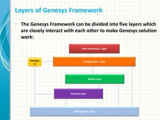 Layers of Genesys Framework
• The Genesys Framework can be divided into five layers which
are closely interact with each other to make Genesys solution
work:
Databas
es
Configuration Layer
Management Layer
User Interaction Layer
Services Layer
Media Layer
 