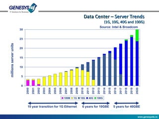 millions server units Data Center –  Server Trends (1G, 10G, 40G and 100G) Source: Intel & Broadcom 10 year transition for 1G Ethernet 6 years for 10GBE 5 years for 40GBE 