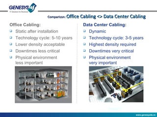 Comparison:  Office Cabling <> Data Center Cabling Office Cabling: Static after installation Technology cycle: 5-10 years Lower density acceptable Downtimes less critical Physical environment less important Data Center Cabling: Dynamic Technology cycle: 3-5 years Highest density required Downtimes very critical Physical environment very important 
