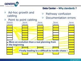 Ad-hoc growth and cabling Point to point cabling Pathway confusion Documentation errors Data Center  –  Why standards ? Network Cabinets Server Cabinets Server Cabinets Server Cabinets Server Cabinets More an evolution than a real planning from the beginning Finally leading to a difficult to handle chaos ! 
