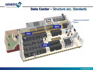 Data Center  –  Structure acc. Standards MDA HDA EDA Telecommunication Room 
