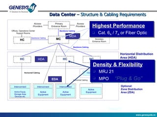 Data Center  –  Structure & Cabling Requirements Main Distribution Area (MDA) Horizontal Distribution Area (HDA) Equipment Distribution Area (EDA) Optional: Zone Distribution Area (ZDA) HDA EDA ZDA HC HC HC MC Primary Entrance Room HC Scondary Entrance Room Access Providers Access Providers Access Providers Offices, Operations Center Support Rooms Telecom Room Interconnect Active Equip. Storage Area Devices etc. Interconnect Active Equipment Interconnect Active Equipment Active Equipment Interconnect Backbone Cabling Backbone Cabling Backbone Cabling Horizontal Cabling Horizontal Cabling Horizontal Cabling MDA Highest Performance Cat. 6 A  / 7 A  or Fiber Optic Density & Flexibility MRJ 21 MPO  “Plug & Go” 