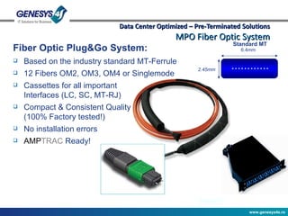 Data Center Optimized – Pre-Terminated Solutions MPO Fiber Optic System Fiber Optic Plug&Go System: Based on the industry standard MT-Ferrule 12 Fibers OM2, OM3, OM4 or Singlemode Cassettes for all important Interfaces (LC, SC, MT-RJ) Compact & Consistent Quality (100% Factory tested!) No installation errors AMP TRAC  Ready! Standard MT 2.45mm 6.4mm 