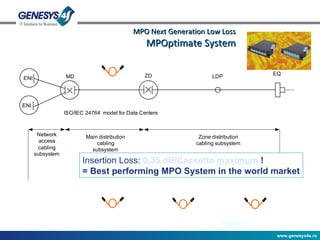 MPO Next Generation Low Loss MPOptimate System Insertion Loss:   0,35 dB/Cassette  maximum  ! = Best performing MPO System in the world market 
