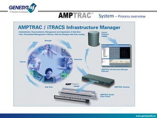 System  – Process overview 
