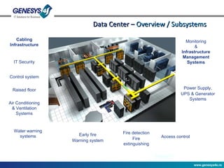 Data Center –  Overview / Subsystems Cabling Infrastructure IT Security Control system Raised floor Air Conditioning & Ventilation Systems Early fire Warning system Fire detection Fire extinguishing Water warning systems Access control Monitoring & Infrastructure Management Systems Power Supply, UPS & Generator Systems 