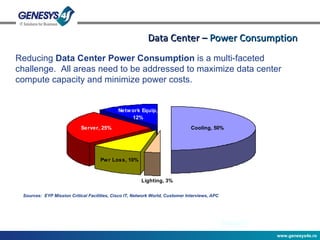 Data Center –  Power Consumption Sources:  EYP Mission Critical Facilities, Cisco IT, Network World, Customer Interviews, APC Reducing  Data Center Power Consumption  is a multi-faceted challenge.  All areas need to be addressed to maximize data center compute capacity and minimize power costs. 