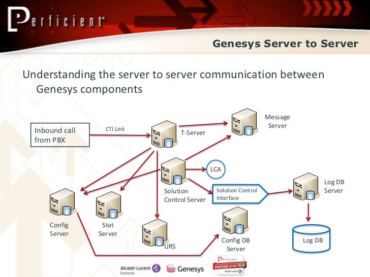 Proactive Performance Monitoring for Genesys Call Centers