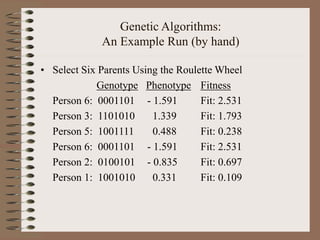Genetic Algorithms:
An Example Run (by hand)
• Select Six Parents Using the Roulette Wheel
Genotype Phenotype Fitness
Person 6: 0001101 - 1.591 Fit: 2.531
Person 3: 1101010 1.339 Fit: 1.793
Person 5: 1001111 0.488 Fit: 0.238
Person 6: 0001101 - 1.591 Fit: 2.531
Person 2: 0100101 - 0.835 Fit: 0.697
Person 1: 1001010 0.331 Fit: 0.109
 