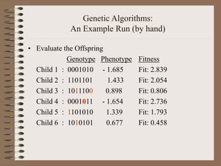 Genetic Algorithms:
An Example Run (by hand)
• Evaluate the Offspring
Genotype Phenotype Fitness
Child 1 : 0001010 - 1.685 Fit: 2.839
Child 2 : 1101101 1.433 Fit: 2.054
Child 3 : 1011100 0.898 Fit: 0.806
Child 4 : 0001011 - 1.654 Fit: 2.736
Child 5 : 1101010 1.339 Fit: 1.793
Child 6 : 1010101 0.677 Fit: 0.458
 