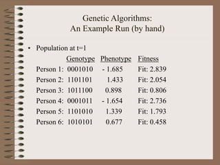 Genetic Algorithms:
An Example Run (by hand)
• Population at t=1
Genotype Phenotype Fitness
Person 1: 0001010 - 1.685 Fit: 2.839
Person 2: 1101101 1.433 Fit: 2.054
Person 3: 1011100 0.898 Fit: 0.806
Person 4: 0001011 - 1.654 Fit: 2.736
Person 5: 1101010 1.339 Fit: 1.793
Person 6: 1010101 0.677 Fit: 0.458
 