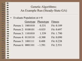 Genetic Algorithms:
An Example Run (Steady-State GA)
• Evaluate Population at t=0
Genotype Phenotype Fitness
Person 1: 1001010 0.331 Fit: 0.109
Person 2: 0100101 - 0.835 Fit: 0.697
Person 3: 1101010 1.339 Fit: 1.790
Person 4: 0110110 - 0.300 Fit: 0.090
Person 5: 1001111 0.488 Fit: 0.238
Person 6: 0001101 - 1.591 Fit: 2.531
 