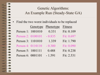 Genetic Algorithms:
An Example Run (Steady-State GA)
• Find the two worst individuals to be replaced
Genotype Phenotype Fitness
Person 1: 1001010 0.331 Fit: 0.109
Person 2: 0100101 - 0.835 Fit: 0.697
Person 3: 1101010 1.339 Fit: 1.790
Person 4: 0110110 - 0.300 Fit: 0.090
Person 5: 1001111 0.488 Fit: 0.238
Person 6: 0001101 - 1.591 Fit: 2.531
 