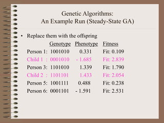 Genetic Algorithms:
An Example Run (Steady-State GA)
• Replace them with the offspring
Genotype Phenotype Fitness
Person 1: 1001010 0.331 Fit: 0.109
Child 1 : 0001010 - 1.685 Fit: 2.839
Person 3: 1101010 1.339 Fit: 1.790
Child 2 : 1101101 1.433 Fit: 2.054
Person 5: 1001111 0.488 Fit: 0.238
Person 6: 0001101 - 1.591 Fit: 2.531
 