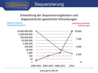 www.gene-talk.de
Sequenzierung
Entwicklung der Sequenzierungskosten und
diagnostizierter genetischer Erkrankungen
5
 