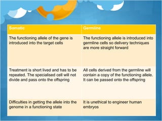 Somatic Germline
The functioning allele of the gene is
introduced into the target cells
The functioning allele is introduced into
germline cells so delivery techniques
are more straight forward
Treatment is short lived and has to be
repeated. The specialised cell will not
divide and pass onto the offspring
All cells derived from the germline will
contain a copy of the functioning allele.
It can be passed onto the offspring
Difficulties in getting the allele into the
genome in a functioning state
It is unethical to engineer human
embryos
 