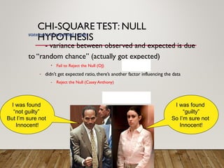 CHI-SQUARE TEST: NULL
HYPOTHESIS
statement of expected results
- variance between observed and expected is due
to “random chance” (actually got expected)
• Fail to Reject the Null (OJ)
- didn’t get expected ratio, there’s another factor influencing the data
- Reject the Null (Casey Anthony)
I was found
“not guilty”
But I’m sure not
Innocent!
I was found
“guilty”
So I’m sure not
Innocent!
 