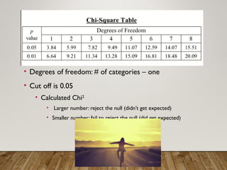 • Degrees of freedom: # of categories – one
• Cut off is 0.05
• Calculated Chi2
• Larger number: reject the null (didn’t get expected)
• Smaller number: fail to reject the null (did get expected)
 