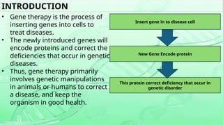 Comprehensive Overview of Gene Therapy: Techniques, Vectors, and ...