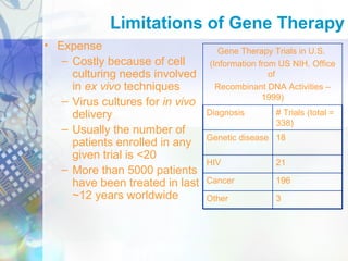 • Expense
– Costly because of cell
culturing needs involved
in ex vivo techniques
– Virus cultures for in vivo
delivery
– Usually the number of
patients enrolled in any
given trial is <20
– More than 5000 patients
have been treated in last
~12 years worldwide
Limitations of Gene Therapy
3Other
196Cancer
21HIV
18Genetic disease
# Trials (total =
338)
Diagnosis
Gene Therapy Trials in U.S.
(Information from US NIH, Office
of
Recombinant DNA Activities –
1999)
 