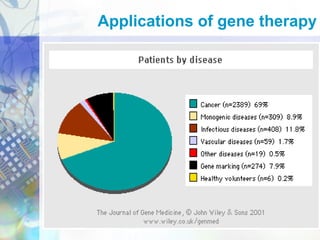 Applications of gene therapy
 