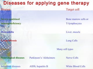Diseases for applying gene therapy
Disease Defect Target cell
Severe combined Bone marrow cells or
immunodeficiency T-lymphocytes
Hemophilia Liver, muscle
Cystic fibrosis Lung Cells
Cancer Many cell types
Neurological diseases Parkinson’s/ Alzheimers Nerve Cells
Infectious diseases AIDS, hepatitis B White Blood Cells
 
