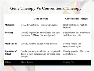 Gene Therapy Vs Conventional Therapy
Gene Therapy

Conventional Therapy

Materials

DNA, RNA; Cells, Tissues, Or Organs.

Small molecules, Peptide,
Proteins.

Delivery

Usually required to be delivered into cells
(antisense ODN) or Nucleus (genes).

Effect on the cell membrane
or diffuse into cells

Mechanisms

Usually cure the causes of the diseases

Usually relieve the
symptoms or signs

Duration of
Effect

Can be permanent and also can be passed
down to next generation in germline gene
therapy.

Usually stop the effect once
stop taking it.

Ethics

Major Issues

Usually Not

 