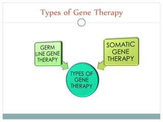 Types of Gene Therapy
 