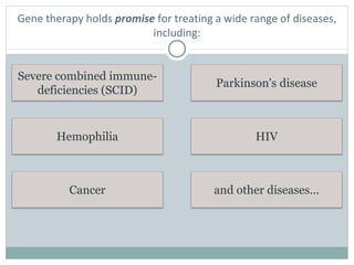 Severe combined immune-
deficiencies (SCID)
Hemophilia
Cancer
Parkinson's disease
HIV
and other diseases...
Gene therapy holds promise for treating a wide range of diseases,
including:
 