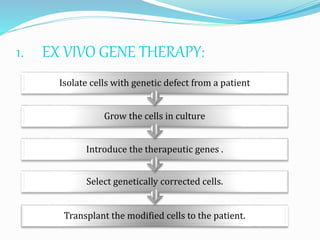 1. EX VIVO GENE THERAPY:
Transplant the modified cells to the patient.
Select genetically corrected cells.
Introduce the therapeutic genes .
Grow the cells in culture
Isolate cells with genetic defect from a patient
 