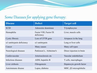 Some Diseases for applying gene therapy:
Disease Defect Target cell
SCID Adenosine deaminase T-lymphocytes
Hemophilia Factor VIII, Factor IX
deficiency
Liver, muscle cells
Cystic fibrosis Loss of CFTR gene Airspaces in the lung
1-antitrypsin deficiency 1-antitrypsin Lung or liver cells
Cancer Many causes Many cell types
Neurological diseases Parkinson’s, Alzheimer's Direct injection in brain
Cardiovascular Arteriosclerosis etc Vascular endothelium
Infectious diseases AIDS, hepatitis B T cells, macrophages
Liver cirrhosis Fibrogenesis Hepatocyte growth factor
Autoimmune disease Lupus, diabetes MHC, 2-microglobulin
 
