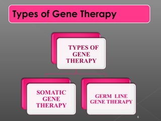 6
Types of Gene Therapy
 