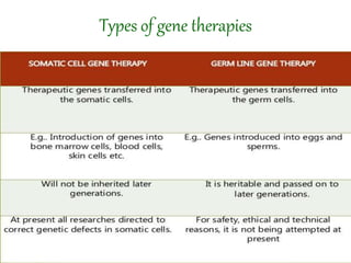 Types of gene therapies
 