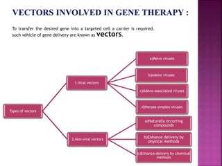 To transfer the desired gene into a targeted cell a carrier is required.
such vehicle of gene delivery are known as vectors.
Types of vectors
1.Viral vectors
a)Retro viruses
b)Adeno viruses
c)Adeno associated viruses
d)Herpes simplex viruses
2.Non-viral vectors
a)Naturally occurring
compounds
b)Enhance delivery by
physical methods
c)Enhance delivery by chemical
methods
 