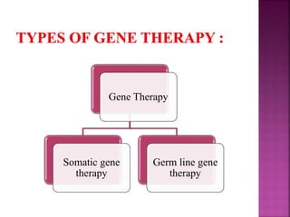 Gene Therapy
Somatic gene
therapy
Germ line gene
therapy
 