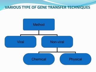 VARIOUS TYPE OF GENE TRANSFER TECHNIQUES
Method
Viral Non-viral
Chemical Physical
 