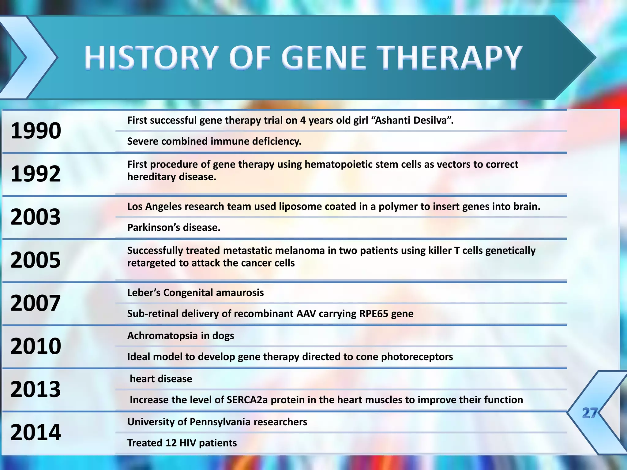 Gene therapy - current status and future perspective | PPTX