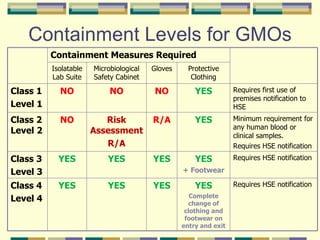 Containment Levels for GMOs Containment Measures Required Isolatable Lab Suite Microbiological Safety Cabinet Gloves Protective Clothing Class 1 Level 1 NO NO NO YES Requires first use of premises notification to HSE Class 2 Level 2 NO Risk Assessment R/A R/A YES Minimum requirement for any human blood or clinical samples. Requires HSE notification Class 3 Level 3 YES YES YES YES + Footwear Requires HSE notification Class 4 Level 4 YES YES YES YES Complete change of clothing and footwear on entry and exit Requires HSE notification 