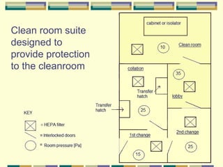 Clean room suite designed to provide protection to the cleanroom 