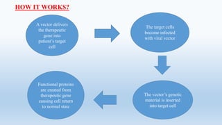 HOW IT WORKS?
A vector delivers
the therapeutic
gene into
patient’s target
cell
The target cells
become infected
with viral vector
The vector’s genetic
material is inserted
into target cell
Functional proteins
are created from
therapeutic gene
causing cell return
to normal state
 