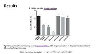 Results
Fig B Shows rates of red-cell sickling under hypoxic conditions (10% oxygen saturation) in the patient at 6 months and
12 months after gene therapy.
n engl j med 376;9 nejm.org March 2, 2017
Ribeil, Hacein-Bey-Abina et al.
 