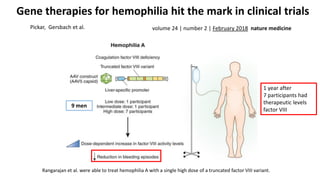 Gene therapies for hemophilia hit the mark in clinical trials
Pickar, Gersbach et al.
Rangarajan et al. were able to treat hemophilia A with a single high dose of a truncated factor VIII variant.
volume 24 | number 2 | February 2018 nature medicine
9 men
1 year after
7 participants had
therapeutic levels
factor VIII
 
