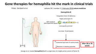 Gene therapies for hemophilia hit the mark in clinical trials
George et al. treated hemophilia B with a single dose of a highly active variant of factor IX.
volume 24 | number 2 | February 2018 nature medicine
Pickar, Gersbach et al.
After 28 or 78
weeks
 