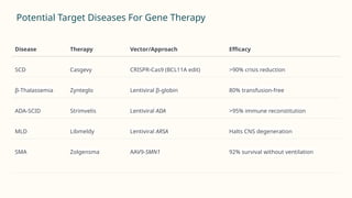 Nucleic Acid Based Therapeutic Delivery System : Gene Therapy ...