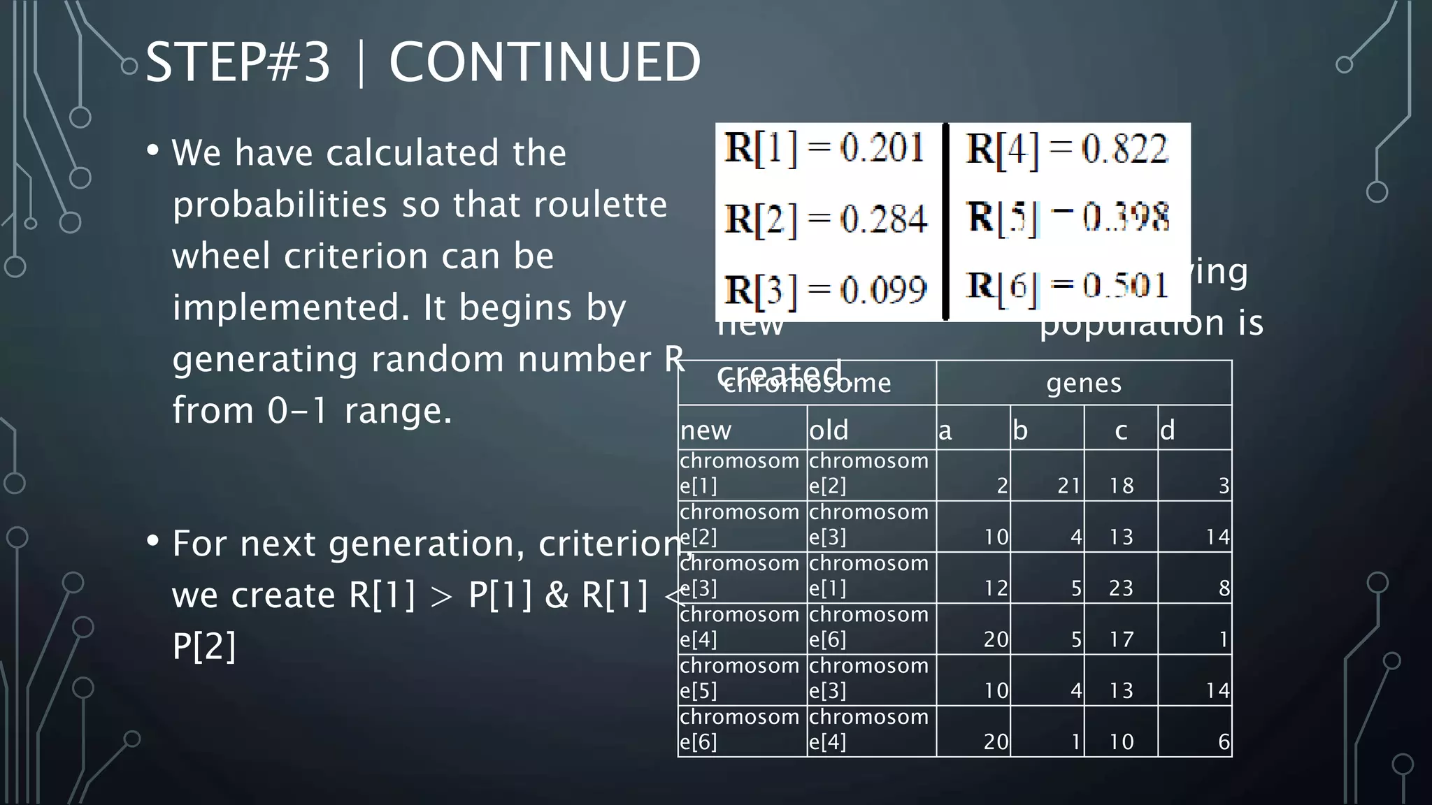 STEP#3 | CONTINUED
• We have calculated the
probabilities so that roulette
wheel criterion can be
implemented. It begins by
generating random number R
from 0-1 range.
• For next generation, criterion,
we create R[1] > P[1] & R[1] <
P[2]
then chromosome[2] is
selected
from this criterion, following
new population is
created.chromosome genes
new old a b c d
chromosom
e[1]
chromosom
e[2] 2 21 18 3
chromosom
e[2]
chromosom
e[3] 10 4 13 14
chromosom
e[3]
chromosom
e[1] 12 5 23 8
chromosom
e[4]
chromosom
e[6] 20 5 17 1
chromosom
e[5]
chromosom
e[3] 10 4 13 14
chromosom
e[6]
chromosom
e[4] 20 1 10 6
 