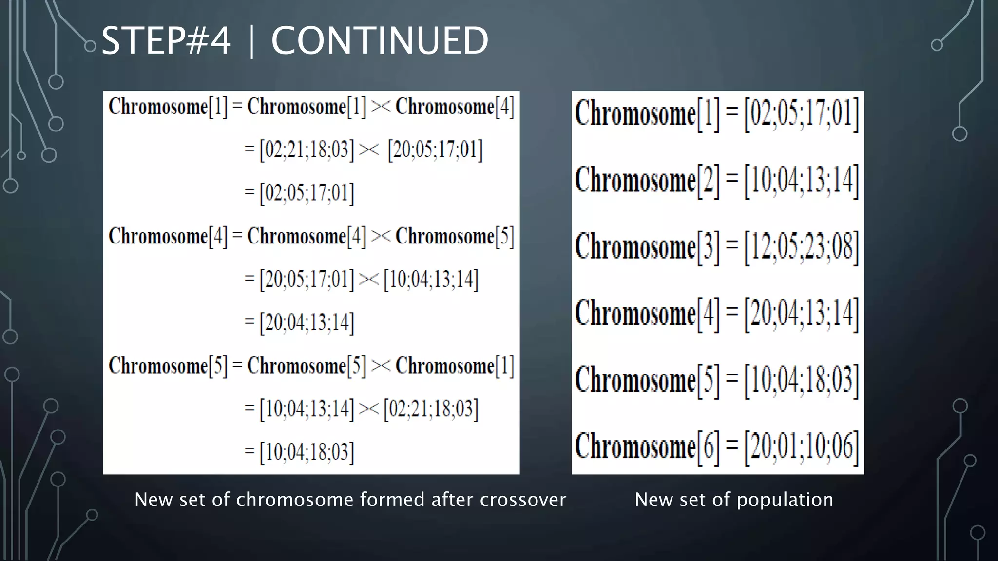 STEP#4 | CONTINUED
New set of chromosome formed after crossover New set of population
 