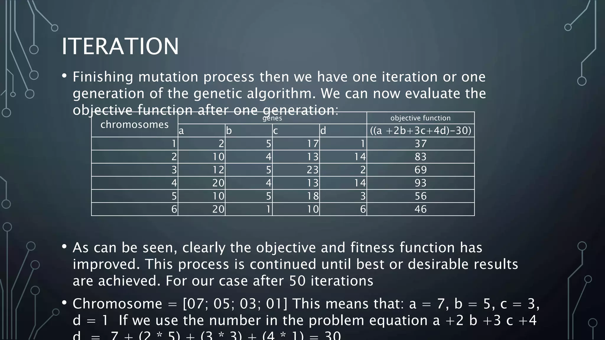 ITERATION
• Finishing mutation process then we have one iteration or one
generation of the genetic algorithm. We can now evaluate the
objective function after one generation:
• As can be seen, clearly the objective and fitness function has
improved. This process is continued until best or desirable results
are achieved. For our case after 50 iterations
• Chromosome = [07; 05; 03; 01] This means that: a = 7, b = 5, c = 3,
d = 1 If we use the number in the problem equation a +2 b +3 c +4
chromosomes
genes objective function
a b c d ((a +2b+3c+4d)-30)
1 2 5 17 1 37
2 10 4 13 14 83
3 12 5 23 2 69
4 20 4 13 14 93
5 10 5 18 3 56
6 20 1 10 6 46
 